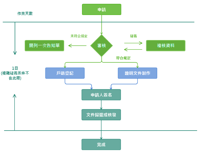 一般登記申辦流程